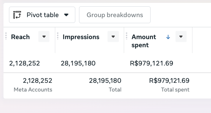 Print Meta Ads: R$979.121,69 investidos em 12 meses na própria Reconecta