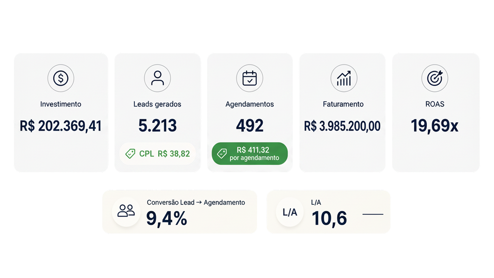 Dashboard de resultados da clínica da Dra. Manuela Barcelos: investimento R$ 202.369, 5.213 leads, 492 agendamentos, faturamento R$ 3.985.200, ROAS 19,69x