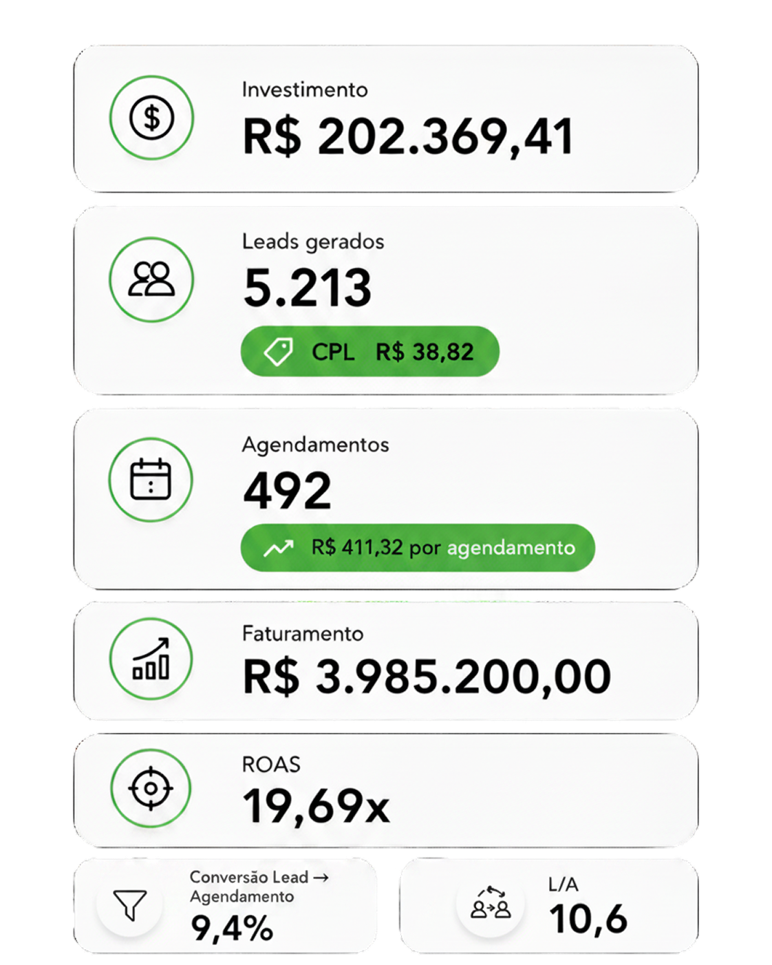 Dashboard de resultados da clínica da Dra. Manuela Barcelos: R$ 3.985.200 de faturamento, 5.213 leads, 492 agendamentos, ROAS 19,69x